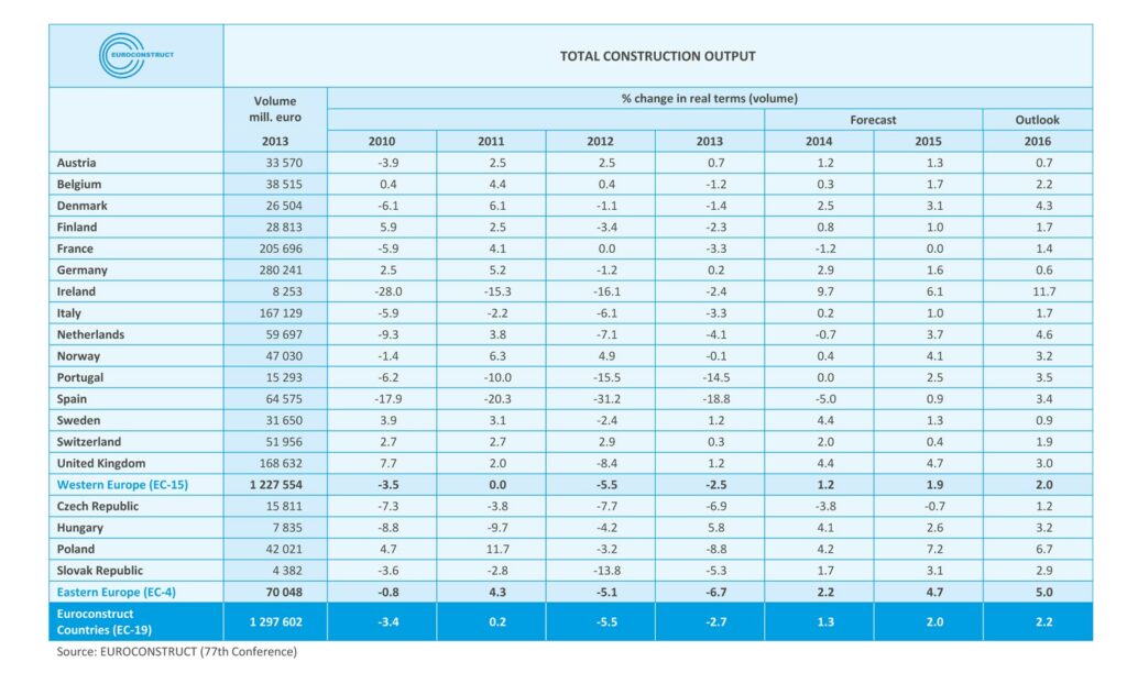 Euroconstruct_Total Construction Output