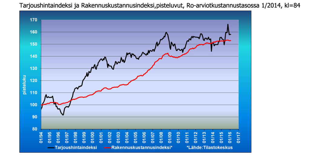 Tarjoushintaindeksi