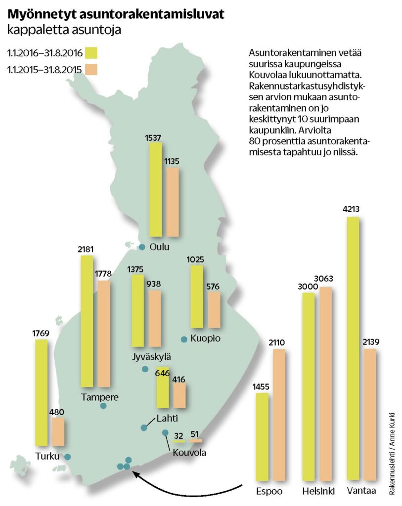 asuntorakentaminen