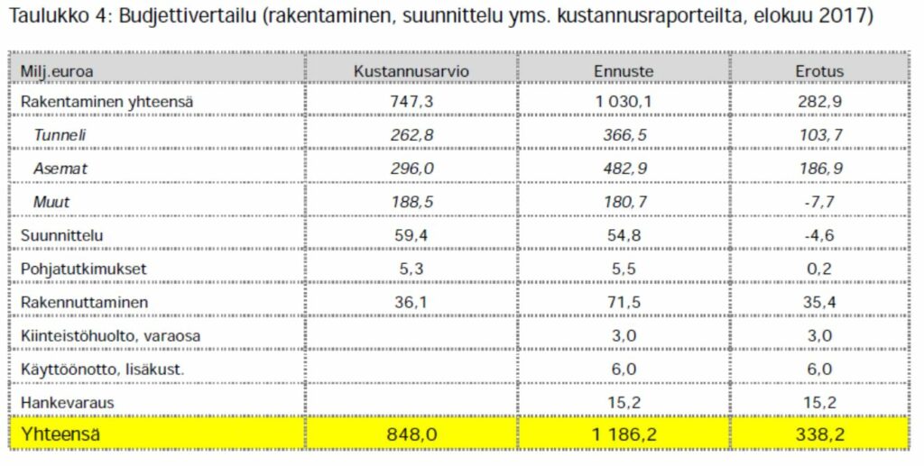 Suurin osa eli noin 187 miljoonaa euroa (55 prosenttia) kustannusarvion ylityksestä aiheutuu asemien rakentamisesta. Toinen merkittävä erä on tunneleiden rakentaminen ja kolmas rakennuttaminen. Tunneleiden rakentamisessa merkittävin yksittäisen kustannusten nousua selittävä tekijä ovat louhintaurakat (nousu yhtiön arvion mukaan lähes 50 miljoonaa euroa). Louhintaurakoissa kustannusten ylittymisen aiheutti pitkälti kallion laatu, minkä seuraukset vaihtelevat asemakohtaisesti. Rakennuttamisen kustannus on kasvanut mm. koska hankkeen toteutusaika on muuttunut merkittävästi alkuperäisestä arviosta.