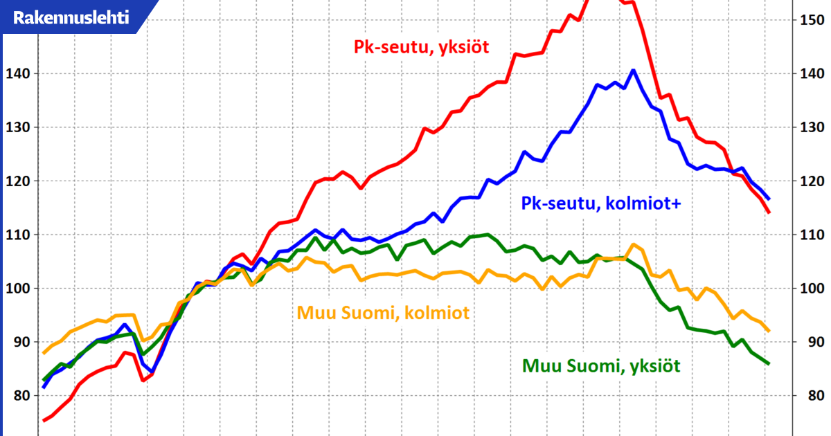 Hypon asuntomarkkinakatsaus toukokuussa: Alkuvuoden kasvukiri asuntokaupassa katkesi Persianlahden kriisiin